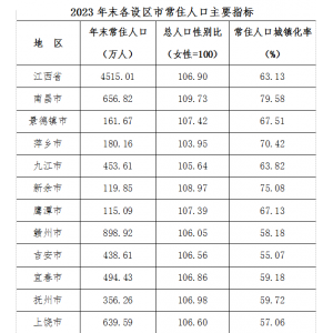 江西省各地人口排名数据