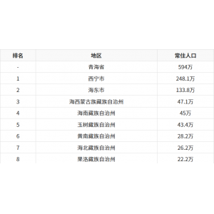 青海各地人口排名