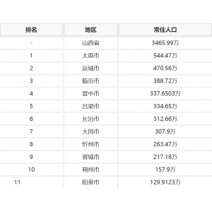 山西各地人口分别是多少？