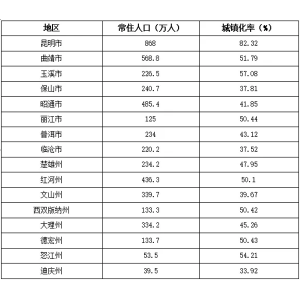 云南省各地人口数据排名