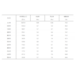 浙江省各地人口数据排名