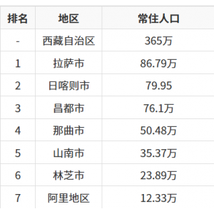 西藏各地人口数据排名