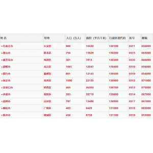 河北省各地面积、行政区划代码、区号、邮编