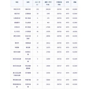 呼伦贝尔市各地驻地、人口、面积、区号、行政区划代码、邮编