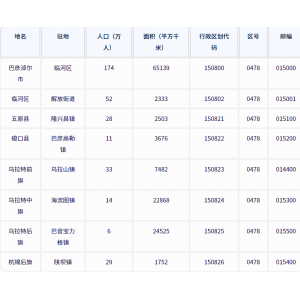 巴彦淖尔市各地驻地、人口、面积、区号、行政区划代码、邮编