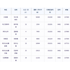 兴安盟各地驻地、人口、面积、区号、行政区划代码、邮编