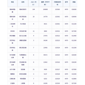 锡林郭勒盟各地驻地、人口、面积、区号、行政区划代码、邮编