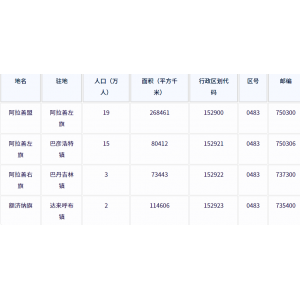 阿拉善盟各地驻地、人口、面积、区号、行政区划代码、邮编