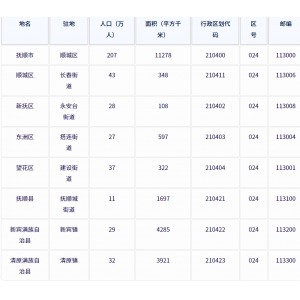 抚顺市各地驻地、行政区划代码、区号、邮编、面积、人口