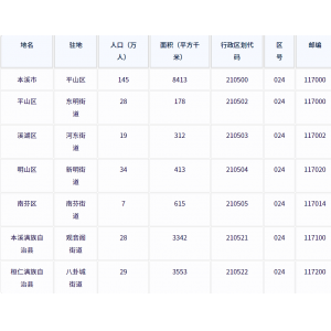 本溪市各地驻地、行政区划代码、区号、邮编、面积、人口