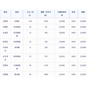 辽阳市各地驻地、行政区划代码、区号、邮编、面积、人口