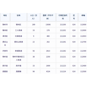 铁岭市各地驻地、行政区划代码、区号、邮编、面积、人口