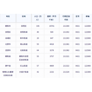 朝阳市各地驻地、行政区划代码、区号、邮编、面积、人口