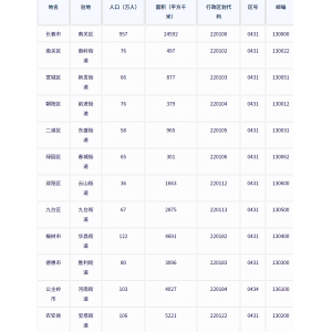 长春市各地驻地、行政区划代码、区号、邮编、面积、人口