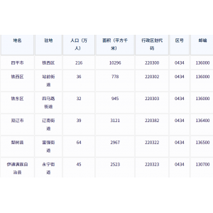 四平市各地驻地、行政区划代码、区号、邮编、面积、人口