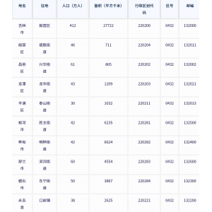 吉林市各地驻地、行政区划代码、区号、邮编、面积、人口