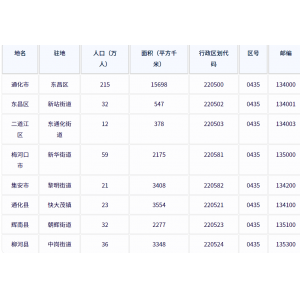 通化市各地驻地、行政区划代码、区号、邮编、面积、人口