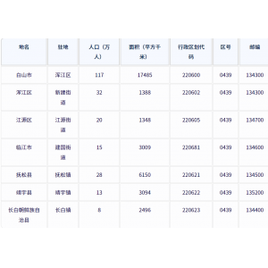 白山市各地驻地、行政区划代码、区号、邮编、面积、人口