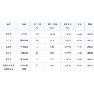 松原市各地驻地、行政区划代码、区号、邮编、面积、人口