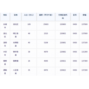 白城市各地驻地、行政区划代码、区号、邮编、面积、人口