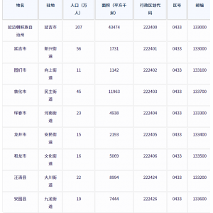 延边朝鲜族自治州各地驻地、行政区划代码、区号、邮编、面积、人口