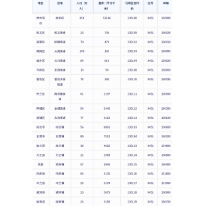 哈尔滨市各地驻地、行政区划代码、区号、邮编、面积、人口