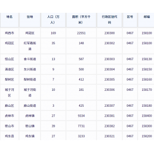 鸡西市各地驻地、行政区划代码、区号、邮编、面积、人口