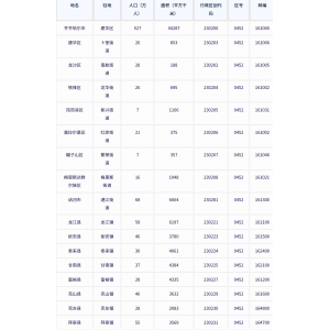 齐齐哈尔市各地驻地、行政区划代码、区号、邮编、面积、人口