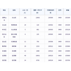 双鸭山市各地驻地、行政区划代码、区号、邮编、面积、人口