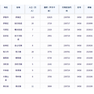 伊春市各地驻地、行政区划代码、区号、邮编、面积、人口