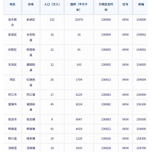 佳木斯市各地驻地、行政区划代码、区号、邮编、面积、人口