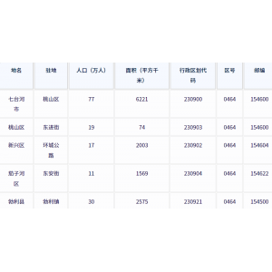 七台河市各地驻地、行政区划代码、区号、邮编、面积、人口