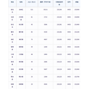 绥化市各地驻地、行政区划代码、区号、邮编、面积、人口