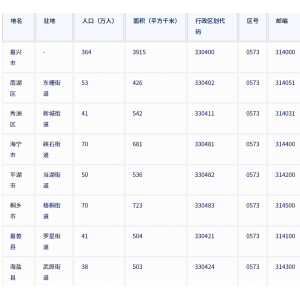 嘉兴市各地驻地、行政区划代码、区号、邮编、面积、人口
