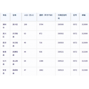 湖州市各地驻地、行政区划代码、区号、邮编、面积、人口