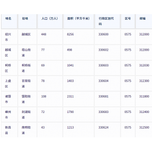 绍兴市各地驻地、行政区划代码、区号、邮编、面积、人口