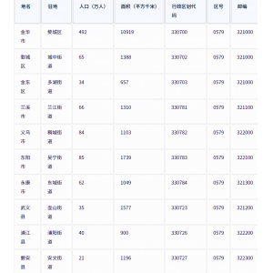 金华市各地驻地、行政区划代码、区号、邮编、面积、人口