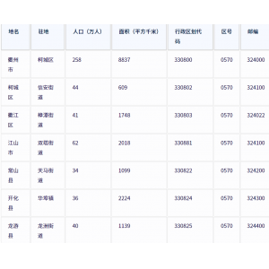 衢州市各地驻地、行政区划代码、区号、邮编、面积、人口
