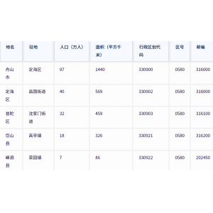 舟山市各地驻地、行政区划代码、区号、邮编、面积、人口