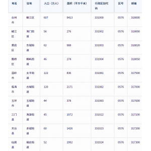 台州市各地驻地、行政区划代码、区号、邮编、面积、人口