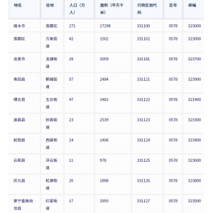 ​丽水市各地驻地、行政区划代码、区号、邮编、面积、人口