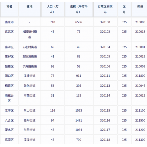 南京市各地驻地、行政区划代码、区号、邮编、面积、人口