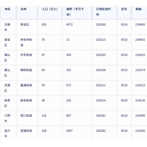无锡市各地驻地、行政区划代码、区号、邮编、面积、人口