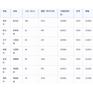 常州市各地驻地、行政区划代码、区号、邮编、面积、人口