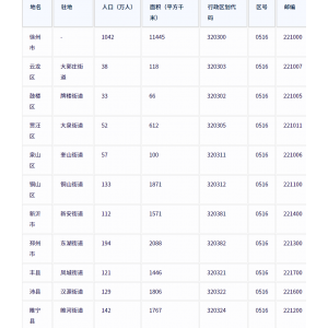 徐州市各地驻地、行政区划代码、区号、邮编、面积、人口