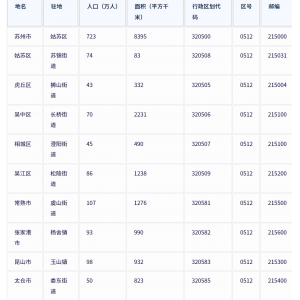 苏州市各地驻地、行政区划代码、区号、邮编、面积、人口