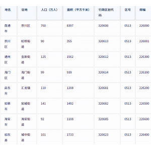 南通市各地驻地、行政区划代码、区号、邮编、面积、人口