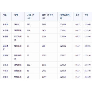 淮安市各地驻地、行政区划代码、区号、邮编、面积、人口