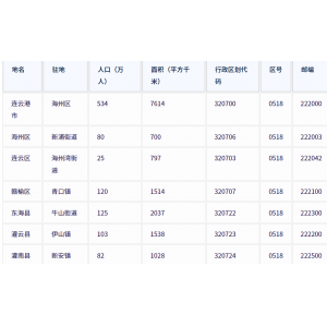  连云港市各地驻地、行政区划代码、区号、邮编、面积、人口