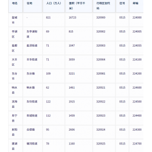 盐城市各地驻地、行政区划代码、区号、邮编、面积、人口